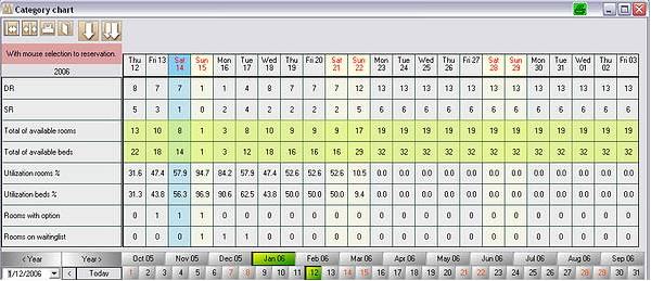 Category Chart