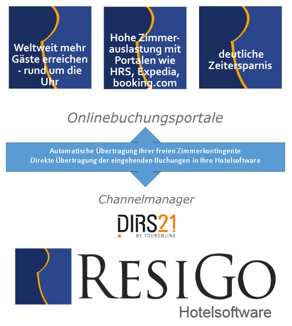 Hotel Channel Manager Buchungsschnittstelle